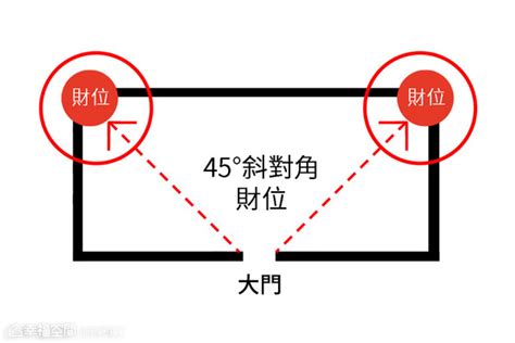 門口45度角|入門45度角實用篇